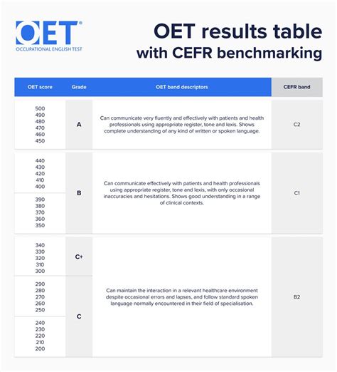 oet result expiry|Factsheet OET scoring and results verification.